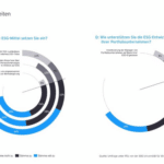Studie: ESG verbessert Rendite von Private Equity