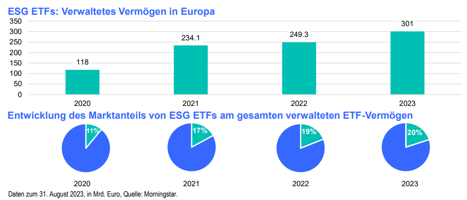ESG EFTs: Verwaltetes Vermögen in Europa