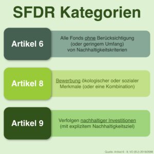SFDR-Klassifizierung