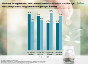 Gen Z Setzt Auf Sichere Und Nachhaltige Geldanlagen