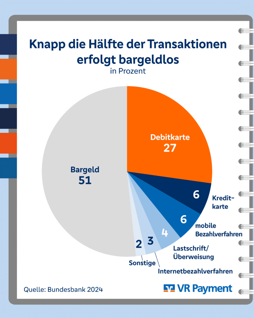 Tortendiagramm: Knapp die Hälfte der Transaktionen erfolgt bargeldlos. Grafik auf Basis von Zahlen der Deutschen Bundesbank.